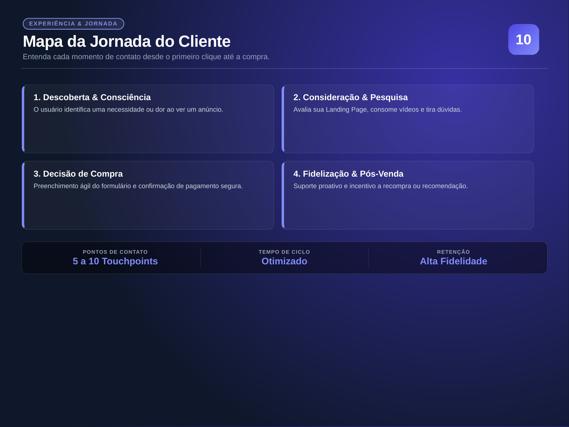 Mapa da Jornada do Cliente — Hot House Divulgação 360º